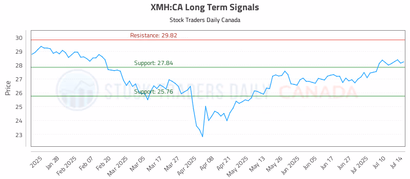 Stock Chart for XMH:CA