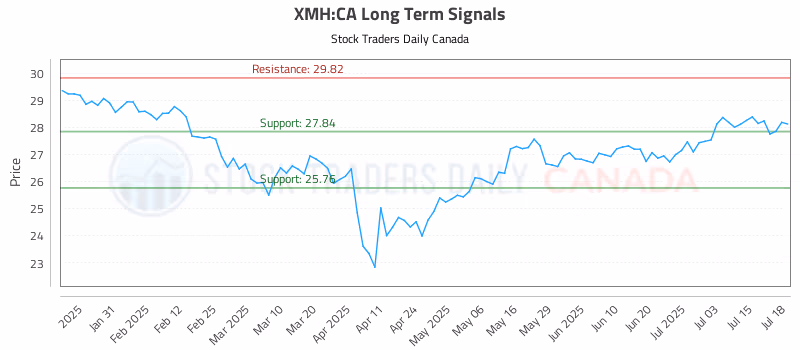 Stock Chart for XMH:CA