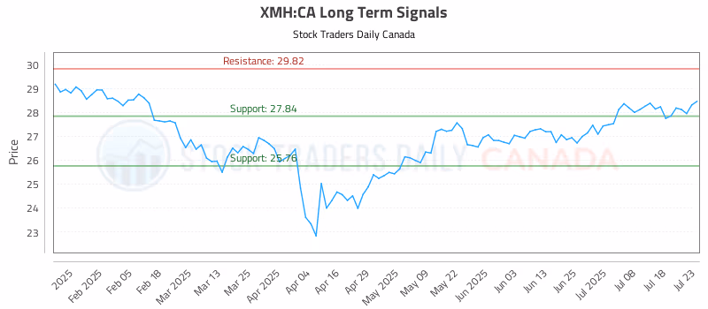 Stock Chart for XMH:CA