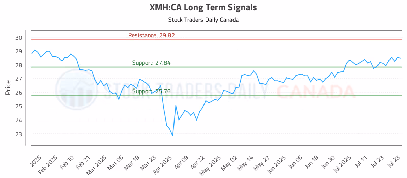 Stock Chart for XMH:CA