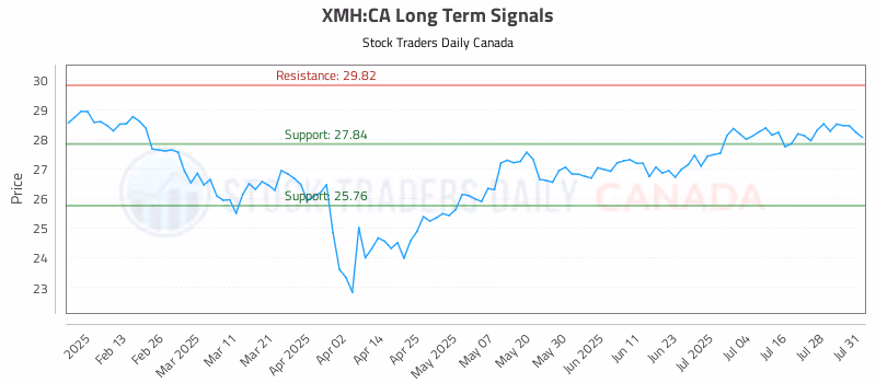 Stock Chart for XMH:CA