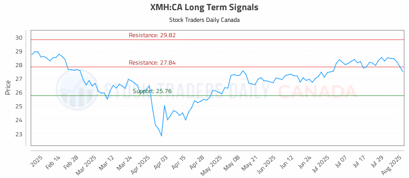 Stock Chart for XMH:CA