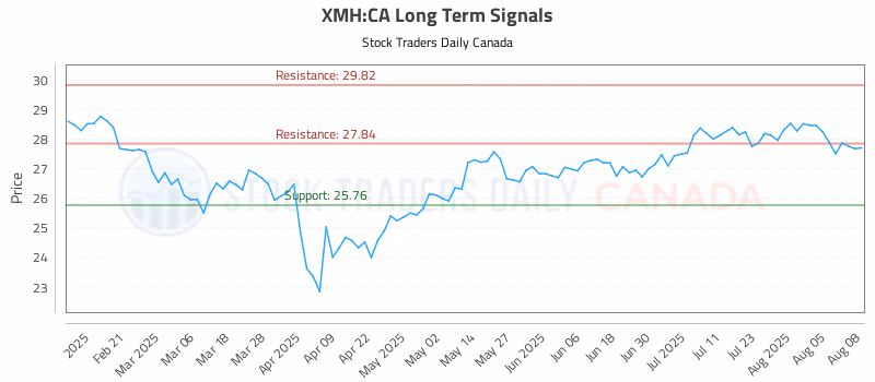 Stock Chart for XMH:CA
