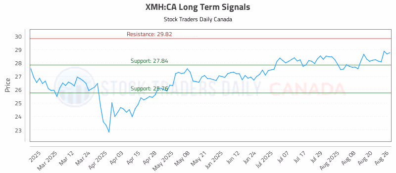 Stock Chart for XMH:CA