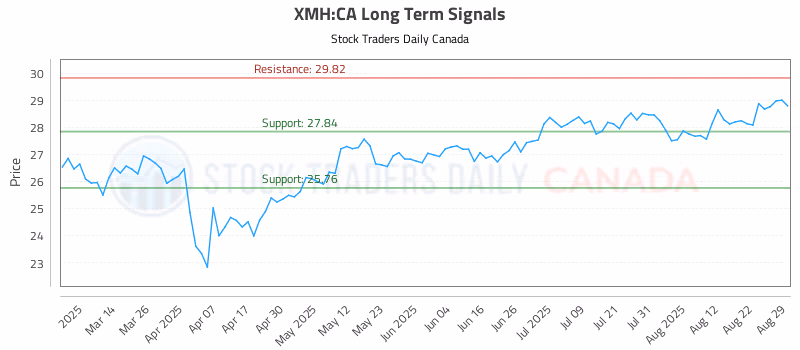 Stock Chart for XMH:CA