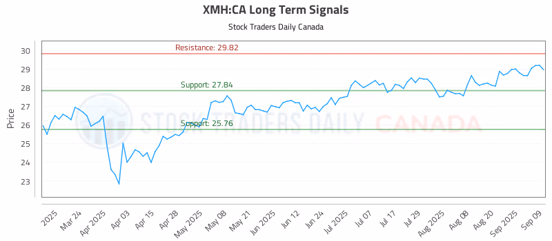 Stock Chart for XMH:CA