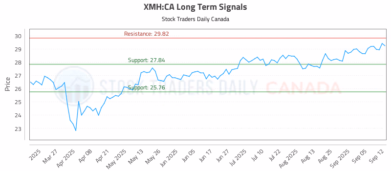 Stock Chart for XMH:CA