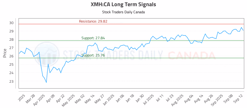 Stock Chart for XMH:CA