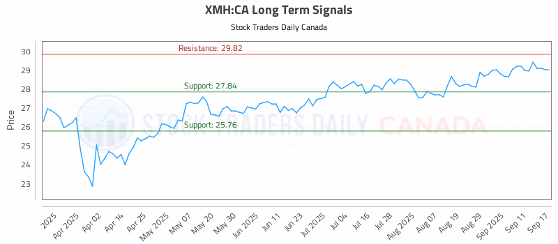 Stock Chart for XMH:CA