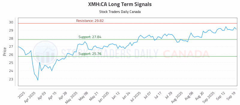 Stock Chart for XMH:CA