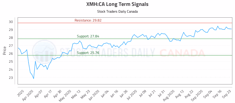 Stock Chart for XMH:CA
