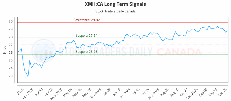 Stock Chart for XMH:CA