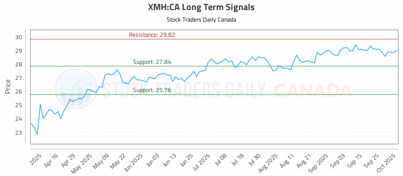 Stock Chart for XMH:CA