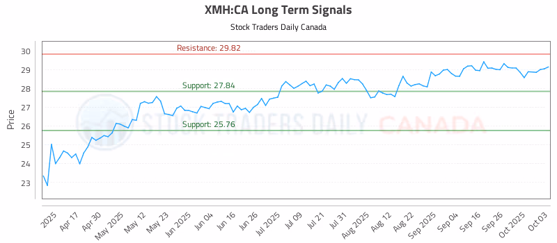 Stock Chart for XMH:CA