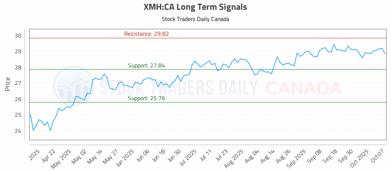 Stock Chart for XMH:CA