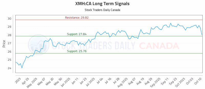Stock Chart for XMH:CA