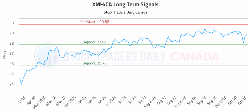 Stock Chart for XMH:CA