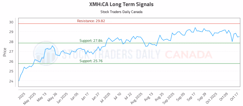 Stock Chart for XMH:CA