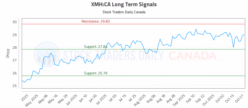 Stock Chart for XMH:CA