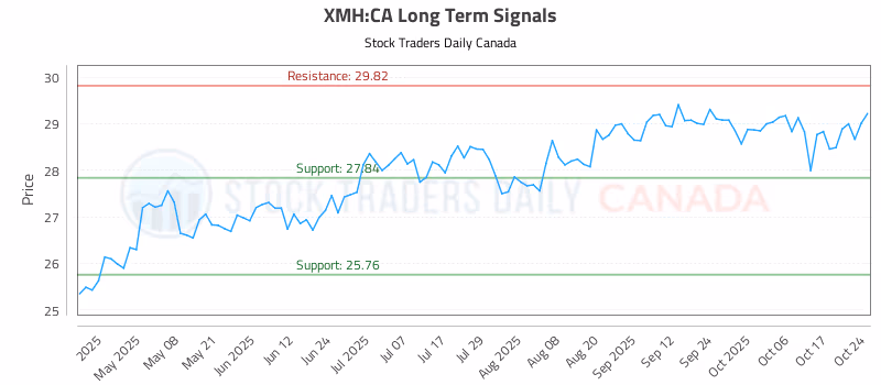 Stock Chart for XMH:CA