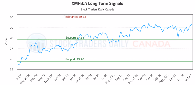 Stock Chart for XMH:CA