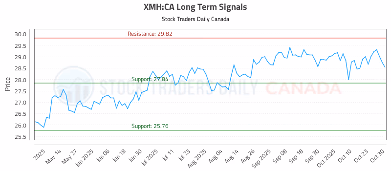 Stock Chart for XMH:CA