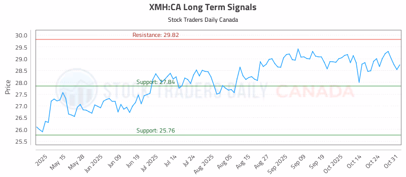 Stock Chart for XMH:CA