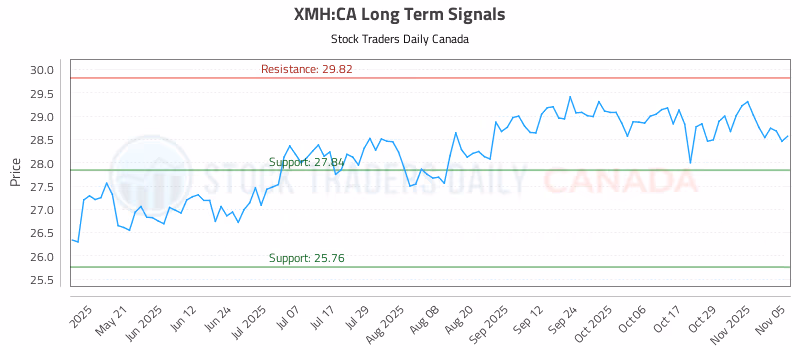 Stock Chart for XMH:CA