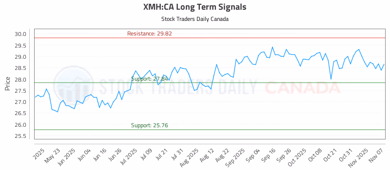 Stock Chart for XMH:CA