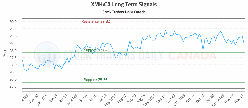 Stock Chart for XMH:CA