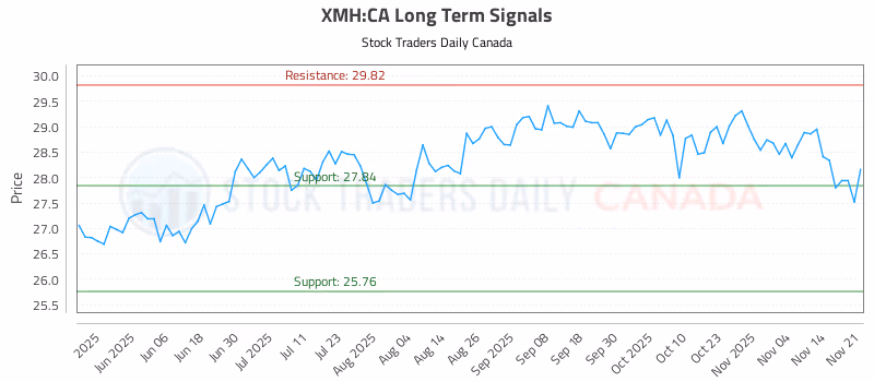 Stock Chart for XMH:CA
