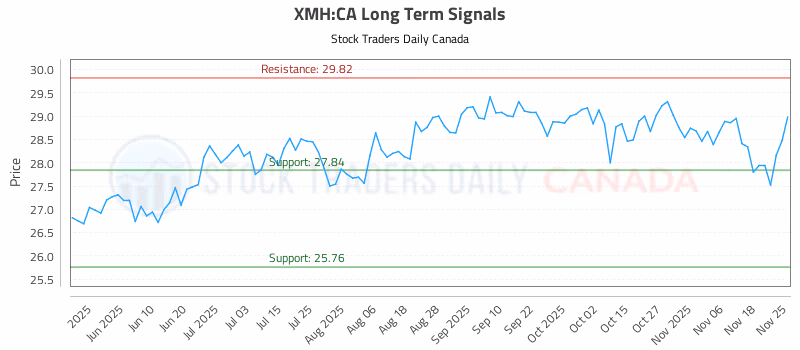 Stock Chart for XMH:CA