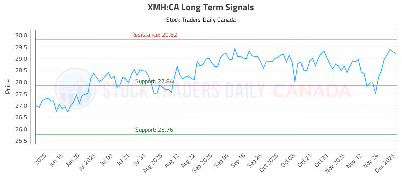 Stock Chart for XMH:CA