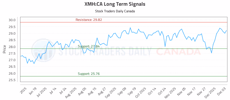 Stock Chart for XMH:CA