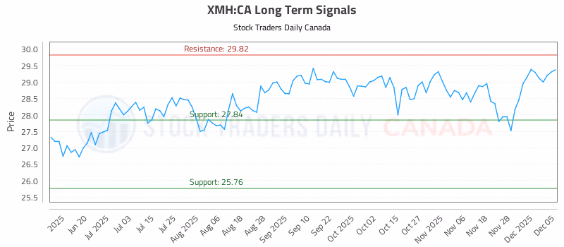 Stock Chart for XMH:CA