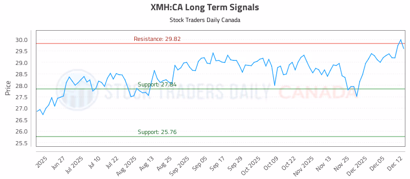 Stock Chart for XMH:CA