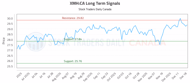 Stock Chart for XMH:CA