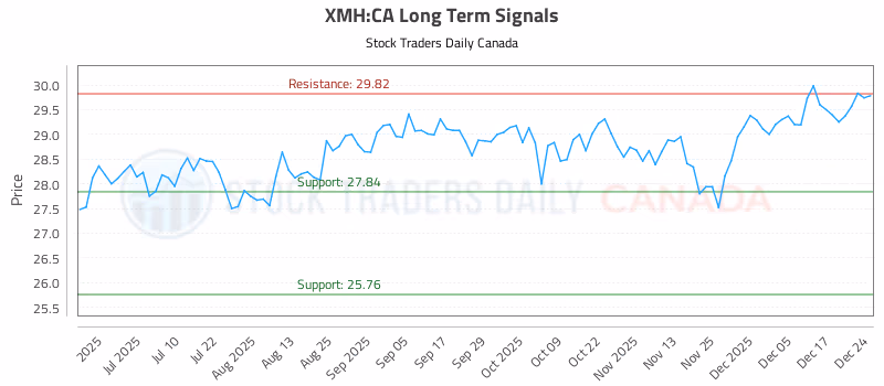Stock Chart for XMH:CA