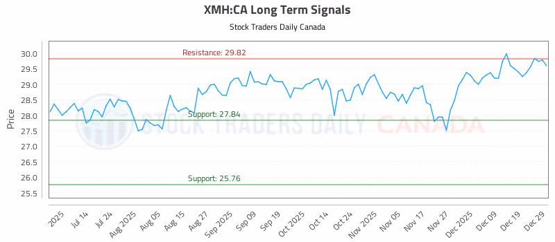 Stock Chart for XMH:CA