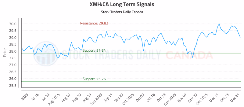 Stock Chart for XMH:CA