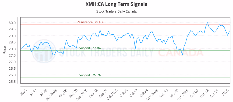 Stock Chart for XMH:CA