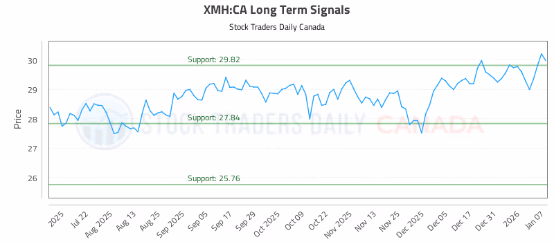 Stock Chart for XMH:CA