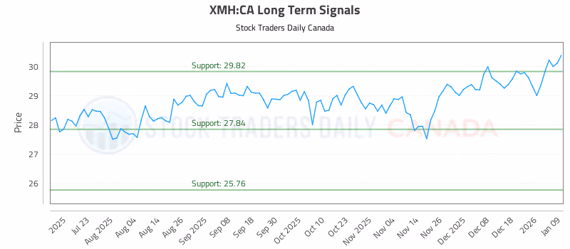 Stock Chart for XMH:CA