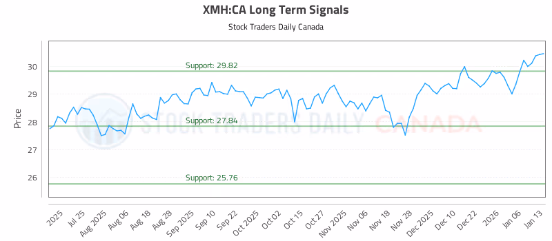 Stock Chart for XMH:CA