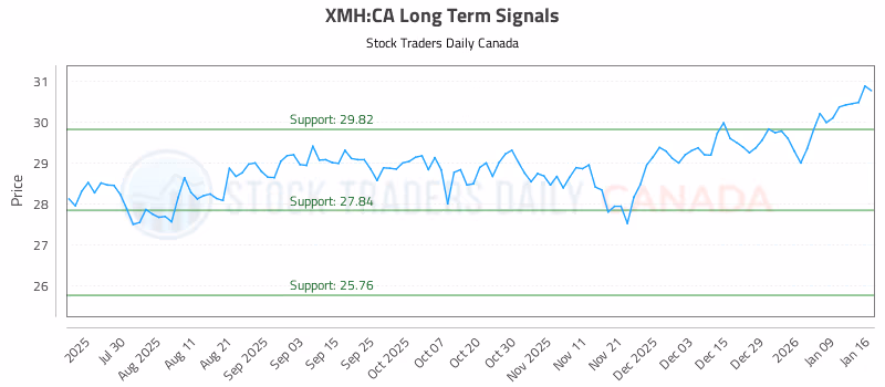 Stock Chart for XMH:CA