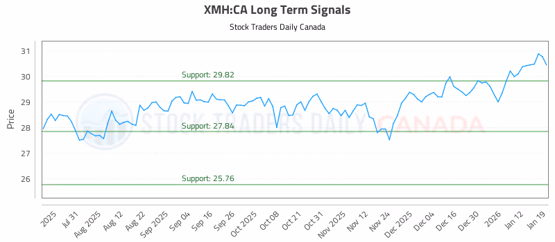 Stock Chart for XMH:CA