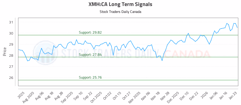 Stock Chart for XMH:CA