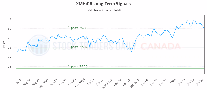 Stock Chart for XMH:CA