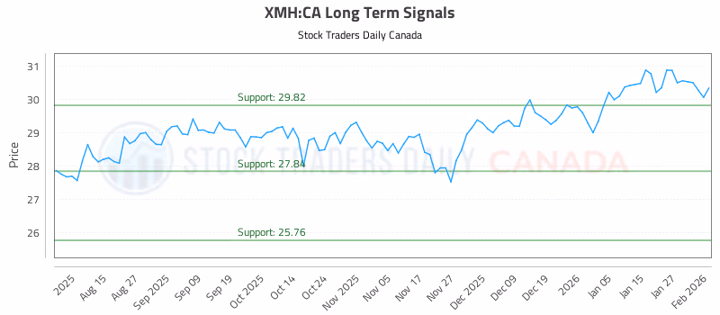 Stock Chart for XMH:CA