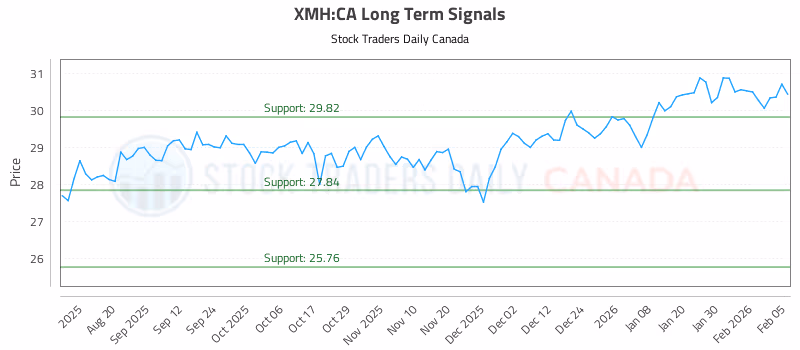 Stock Chart for XMH:CA